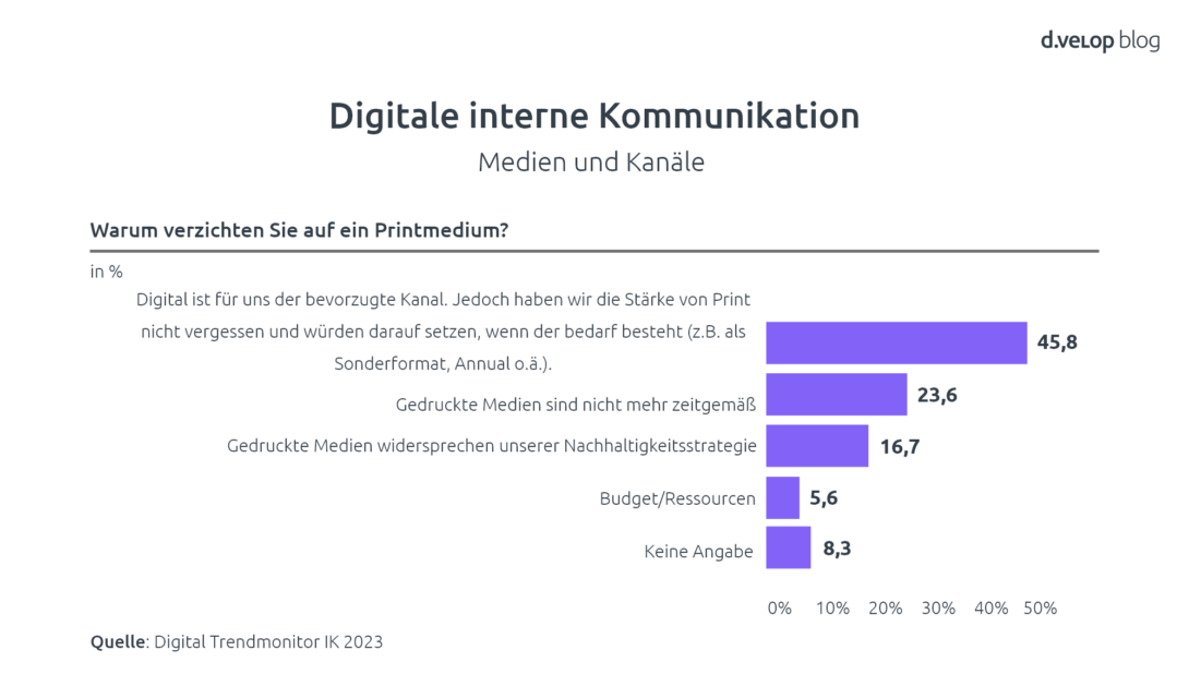 Infografik nachhaltige Kommunikation: interne Kommunikation