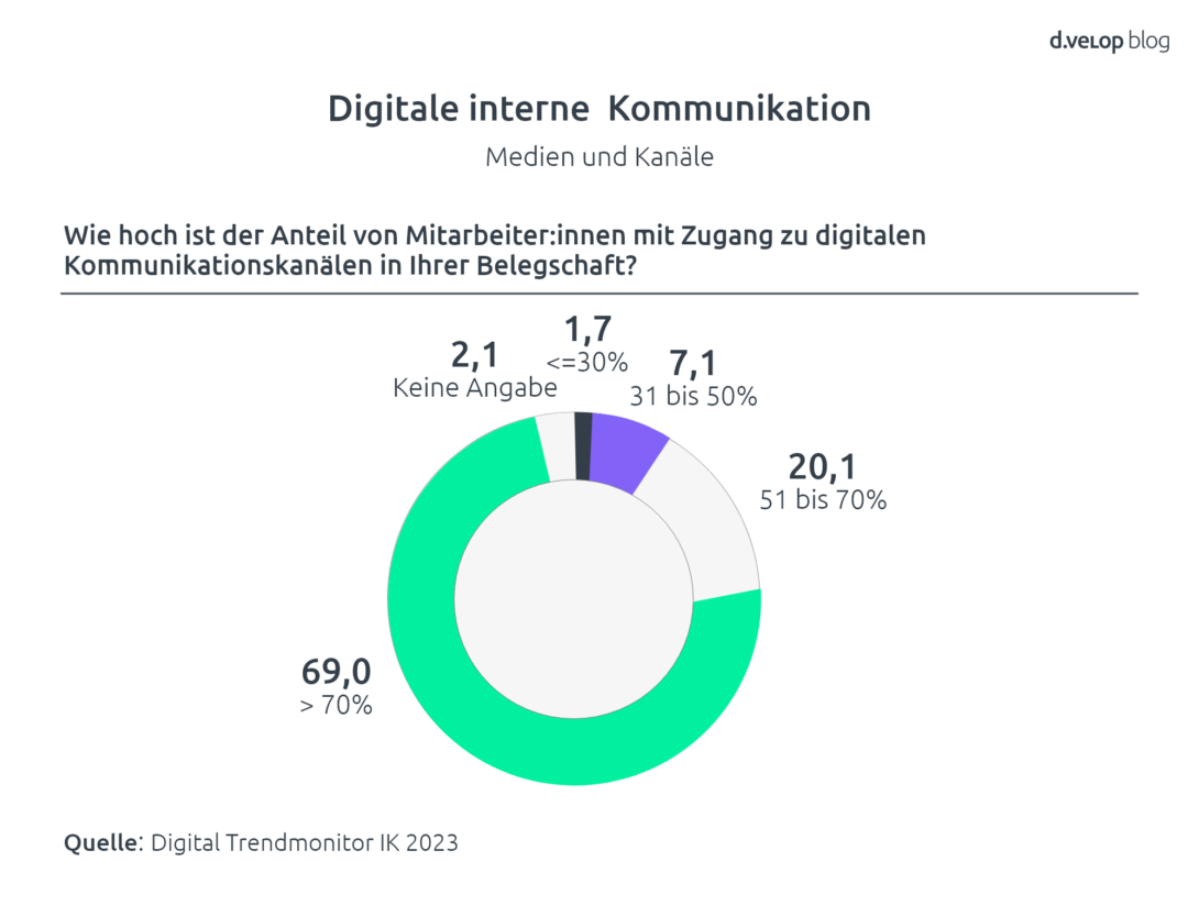 Infografik nachhaltige Kommunikation: Zugang digitale Kanäle