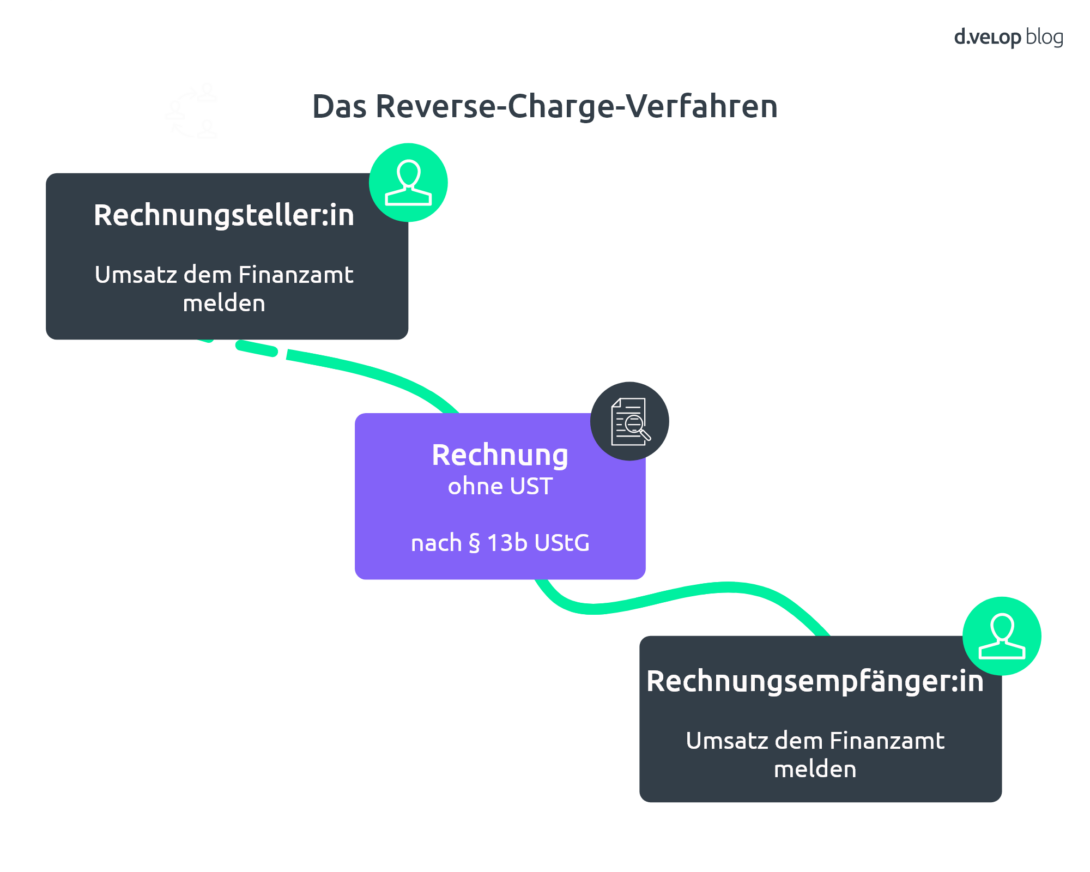 Infografik zeigt das Reverse-Charge-Verfahren