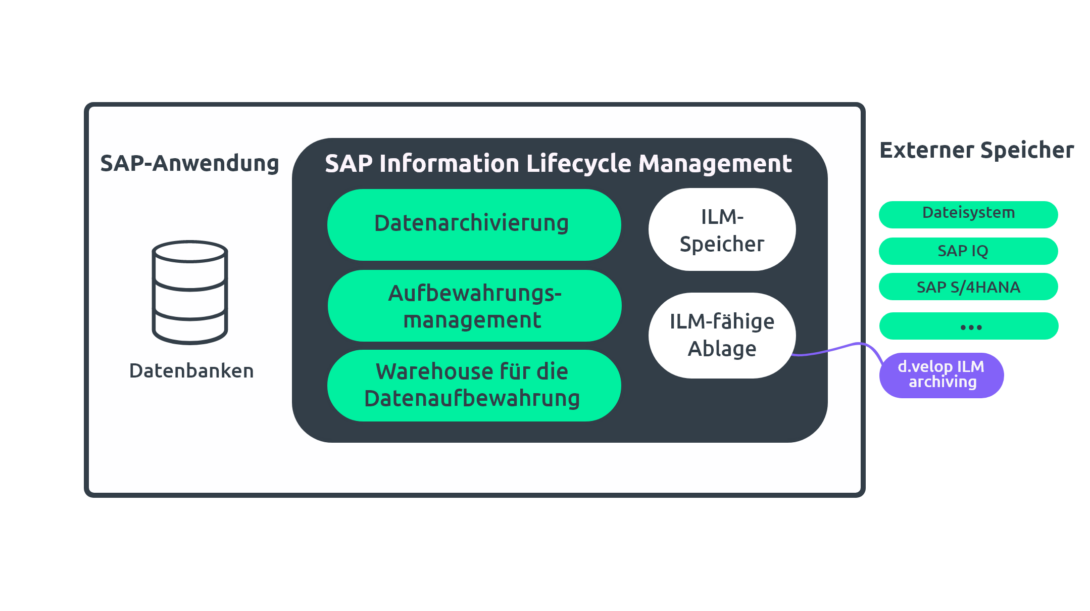 Infografik: SAP Lifecycle Management mit d.velop ILM archiving for SAP