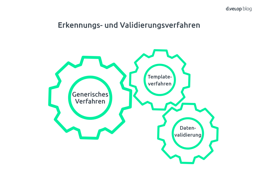 Schaubild Digitalisierung Post: Erkennungs- und Validierungsverfahren im Überblick