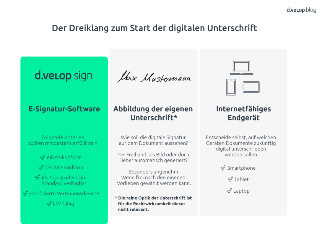 Infografik zeigt, was zum Unterschrift digital erstellen benötigt wird