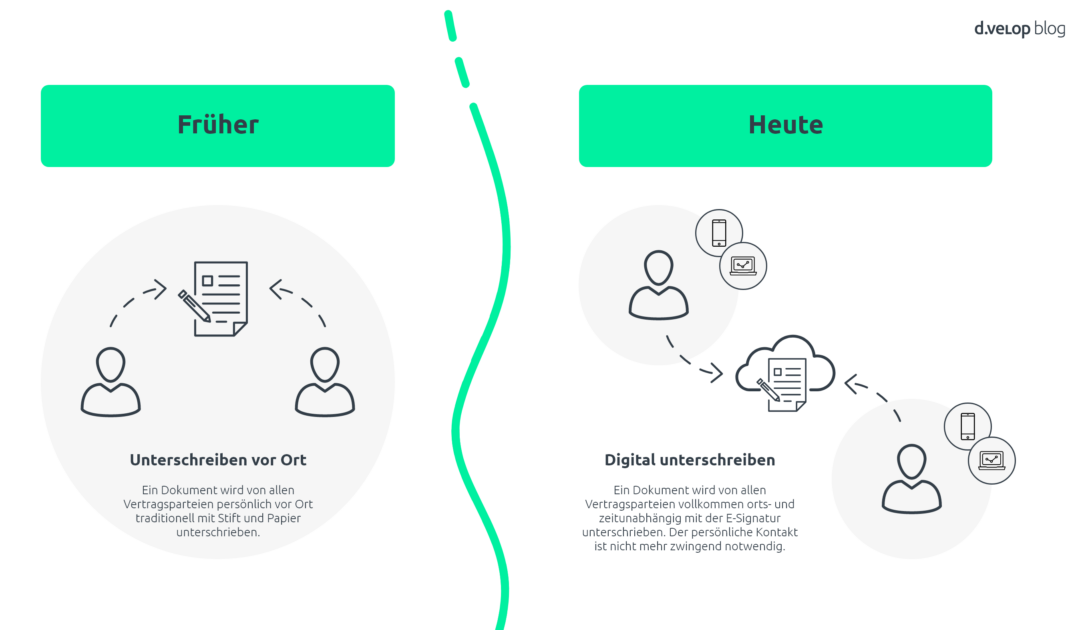 Infografik zeigt den Unterschied der Vertragsunterschrift von früher zu heute