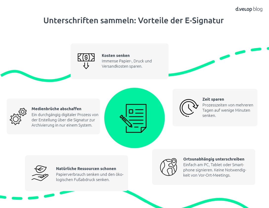 Infografik zeigt die Vorteile der E-Signatur beim Unterschriften
sammeln