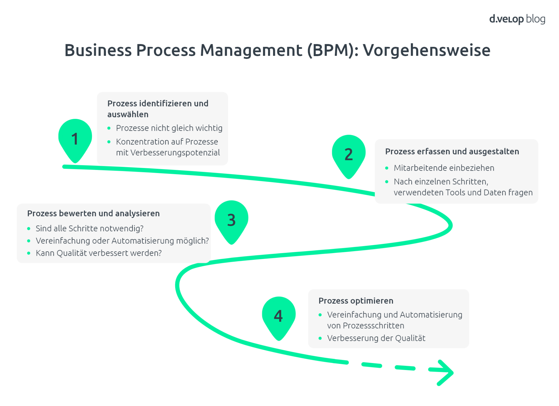 Wie eine BPM Software digitale Transformation ermöglicht