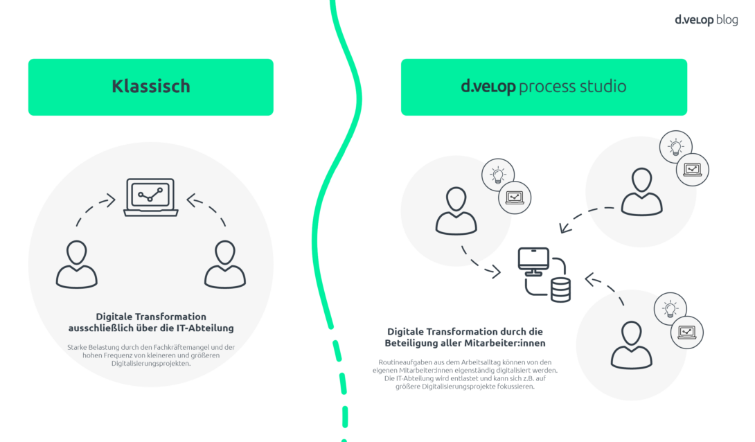 Infografik zeigt die Dezentralisierung mithilfe von BPM Software