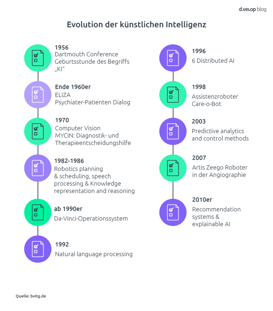 Infografik Entwicklung KI im Gesundheitswesen