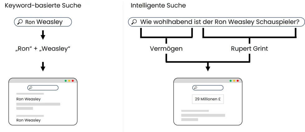 Infografik zeigt den Unterschied zwischen Keyword-basierter und intelligenter Suche