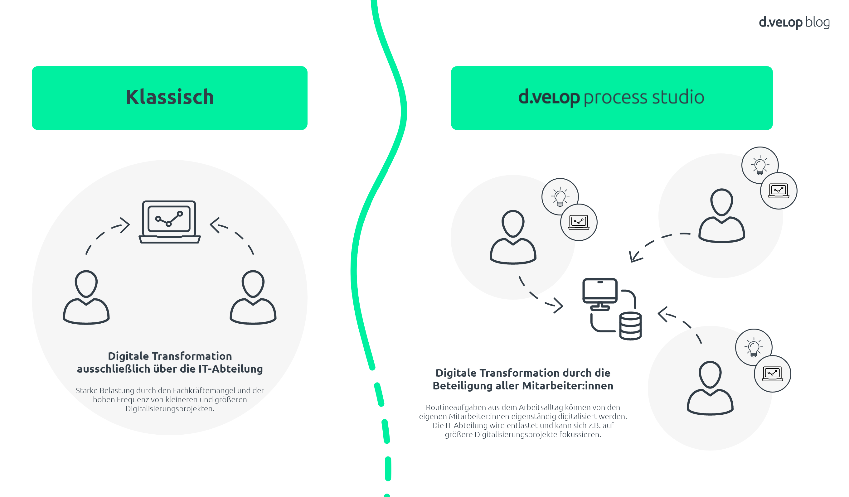 Infografik zur Dezentralisierung der Digitalisierung durch ein Prozessmanagement-Tool
