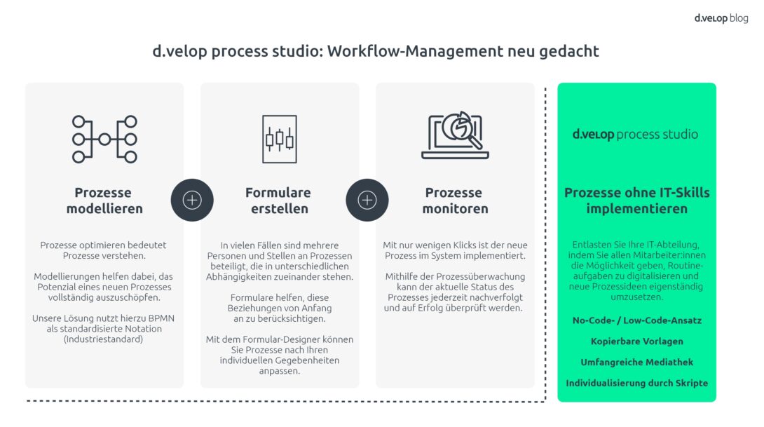 Infografik mit Darstellung der Funktionen zum Prozessmanagement-Tool