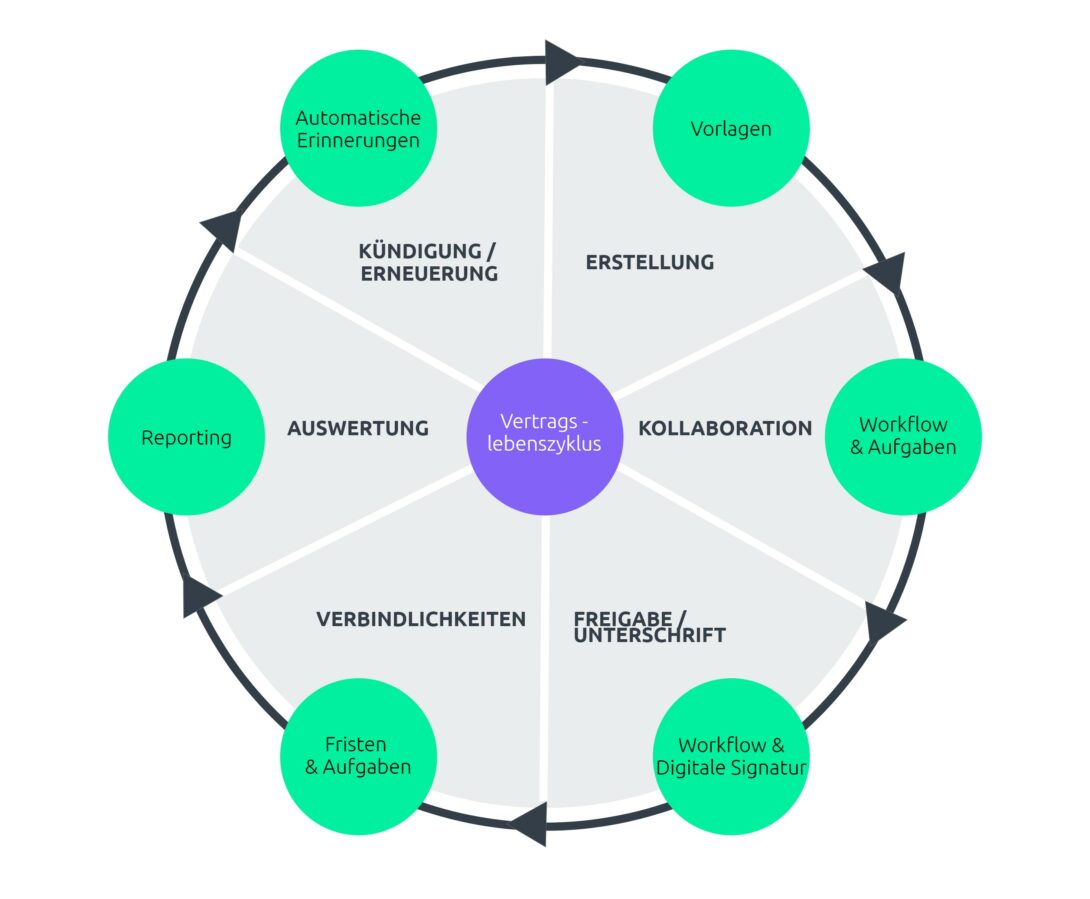 Infografik zeigt den Vertragslebenszyklus im Contract Lifecycle Management