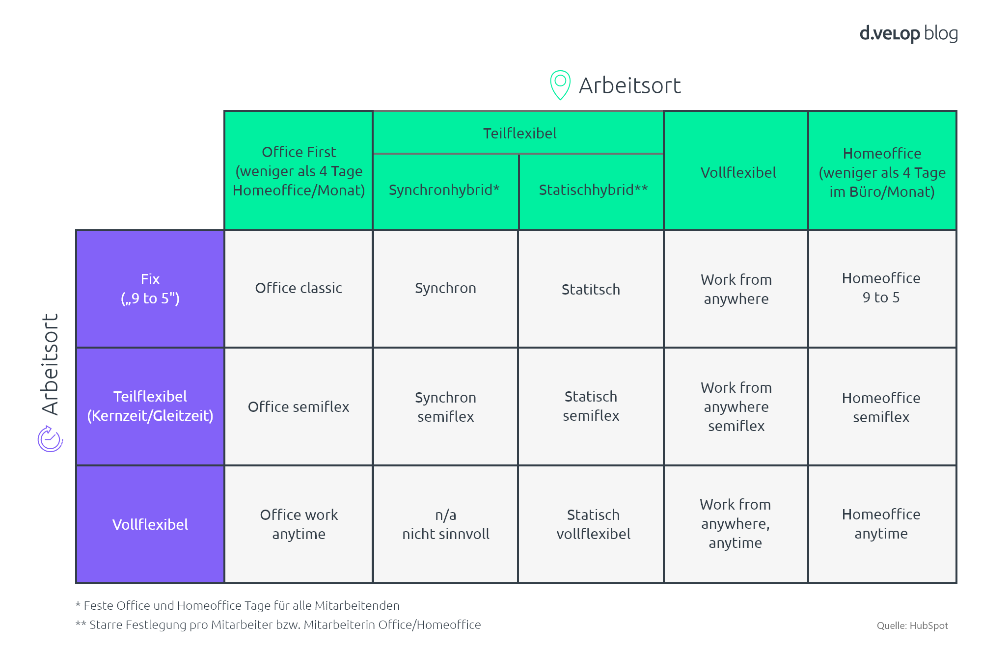 Infografik zeigt Hybrid Work in der Arbeitsmodell-Matrix