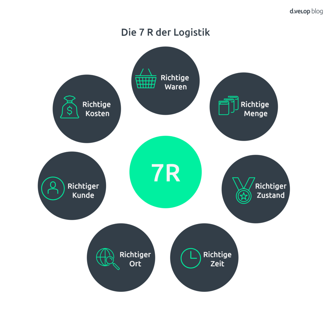 Infografik zeigt die 7 R's der Logistik