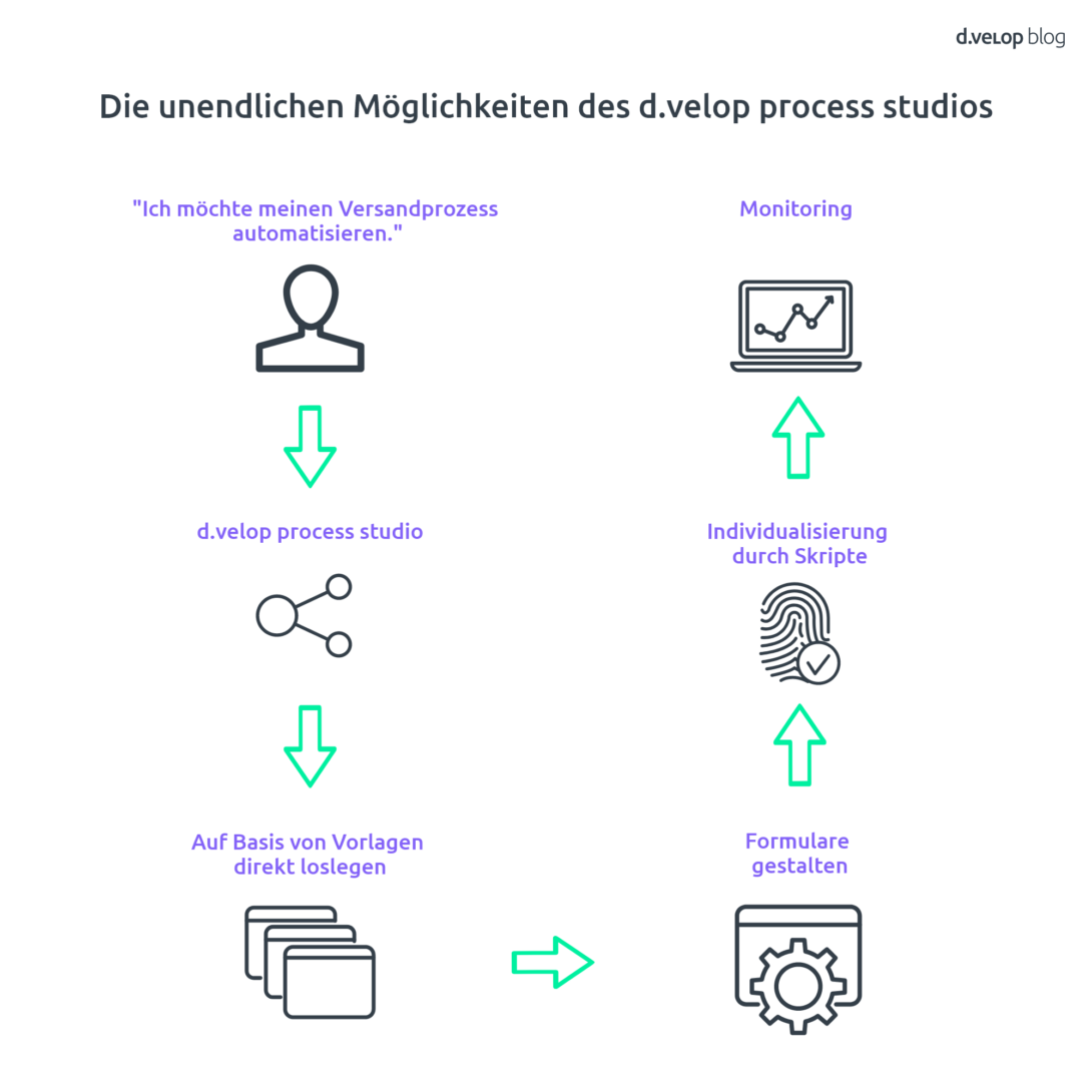 Infografik zeigt die Möglichkeiten des d.velop process studios