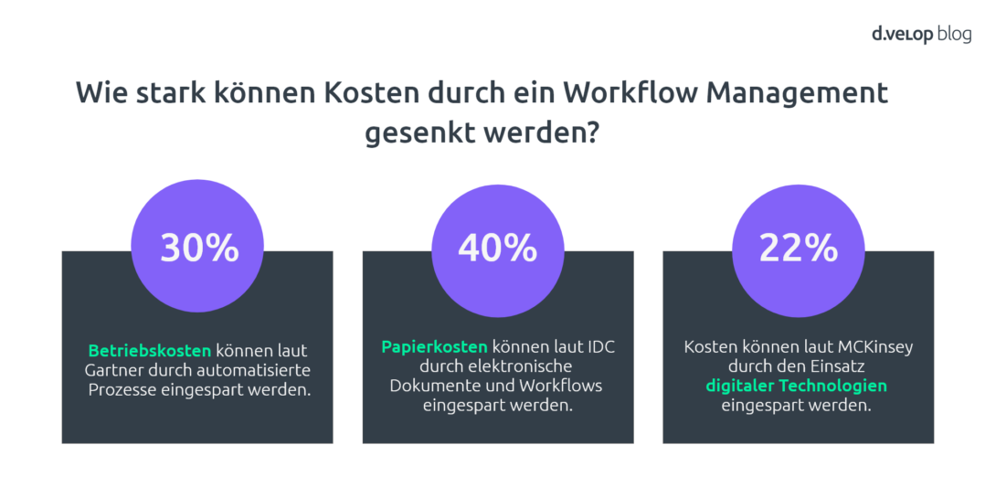 Infografik zeigt, wie stark Kosten durch ein Workflow Management gesenkt werden können 