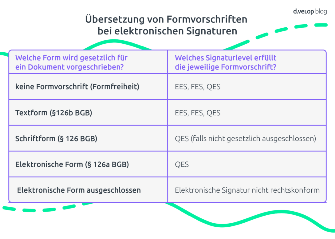 Infografik zeigt die Übersetzung von Formvorschriften bei elektronischen Signaturen, damit eine digitale Unterschrift rechtsgültig wird