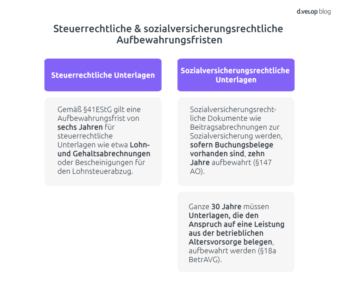 Infografik zeigt eine Gegenüberstellung von steuerrechtlichen und sozialversicherungsrechtlichen Aufbewahrungsfristen von Lohnabrechnungen