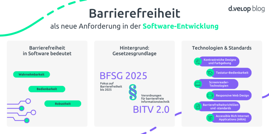 Infografik zeigt Barrierefreiheit als Anforderung an ein DMS