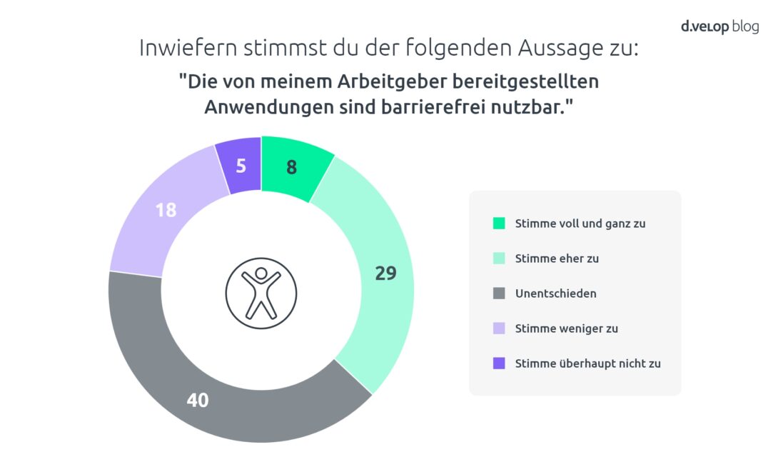 Infografik zeigt, wie Nutzer:innen die Barrierefreiheit von Anwendungen ihres Arbeitgebers sehen