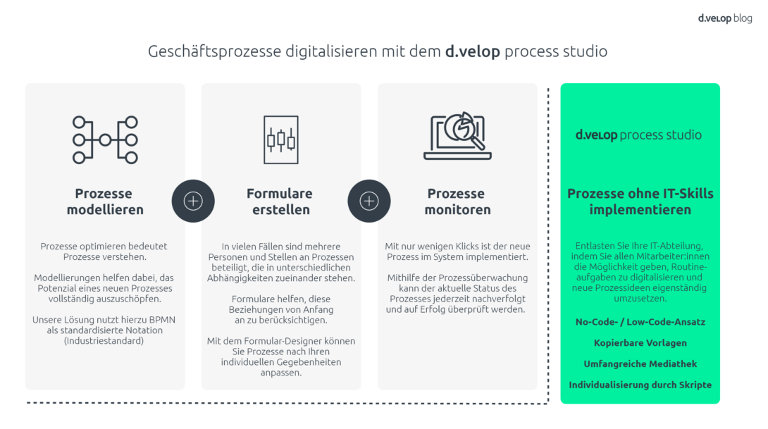 Infografik zeigt, wie man mit dem d.velop process studio Geschäftsprozesse digitalisieren lassen kann