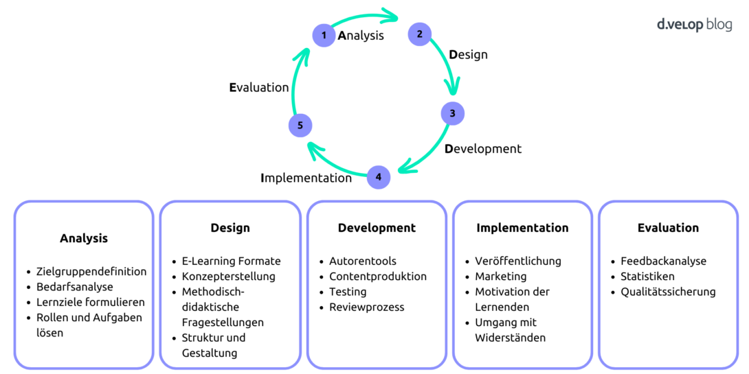 Infografik: E-Learning-Strategie in 5 Phasen dargestellt anhand des ADDIE Modells