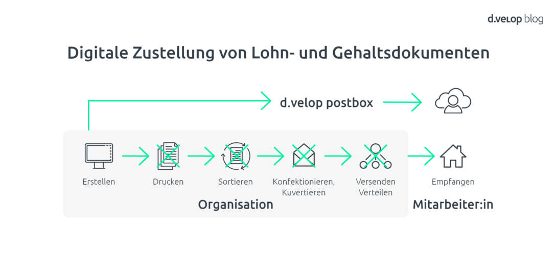 Infografik zeigt die digitale Zustellung von Lohn- und Gehaltsabrechnungen