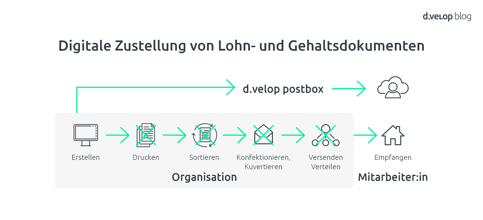 Wie Lange Muss Man Lohnabrechnungen Aufheben www.d-velop.de