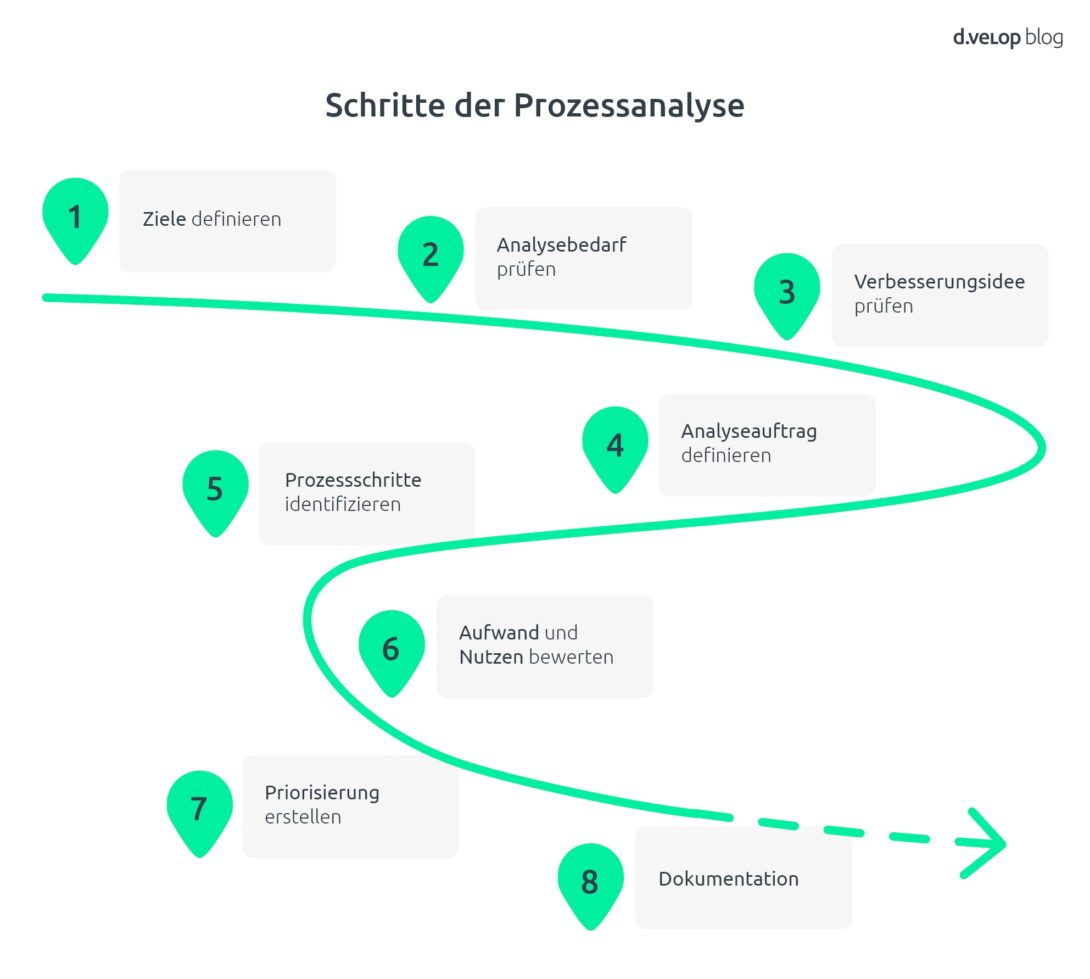 Infografik zeigt die Schritte einer Prozessanalyse