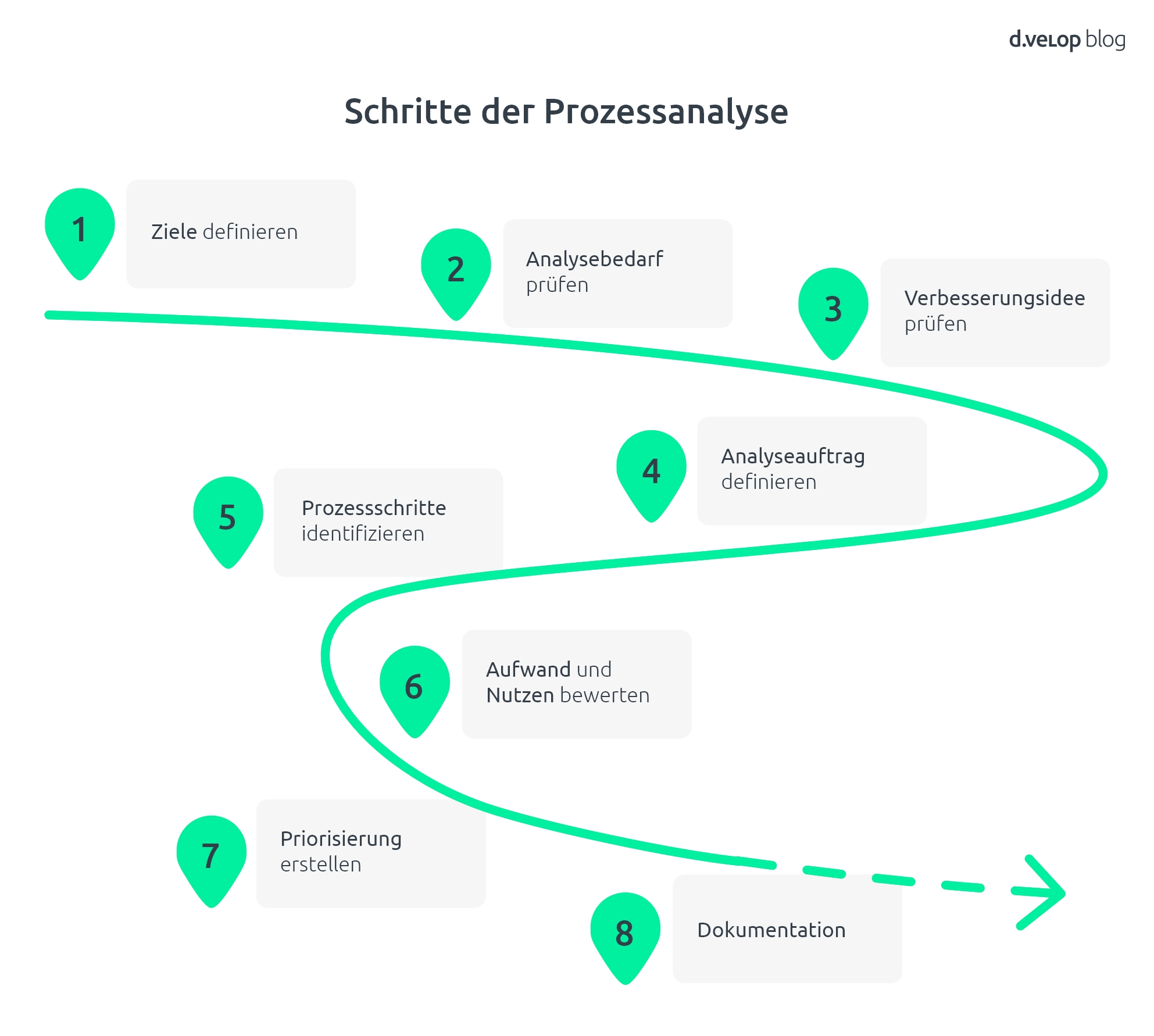 Prozessanalyse Definition, Methoden und Tools