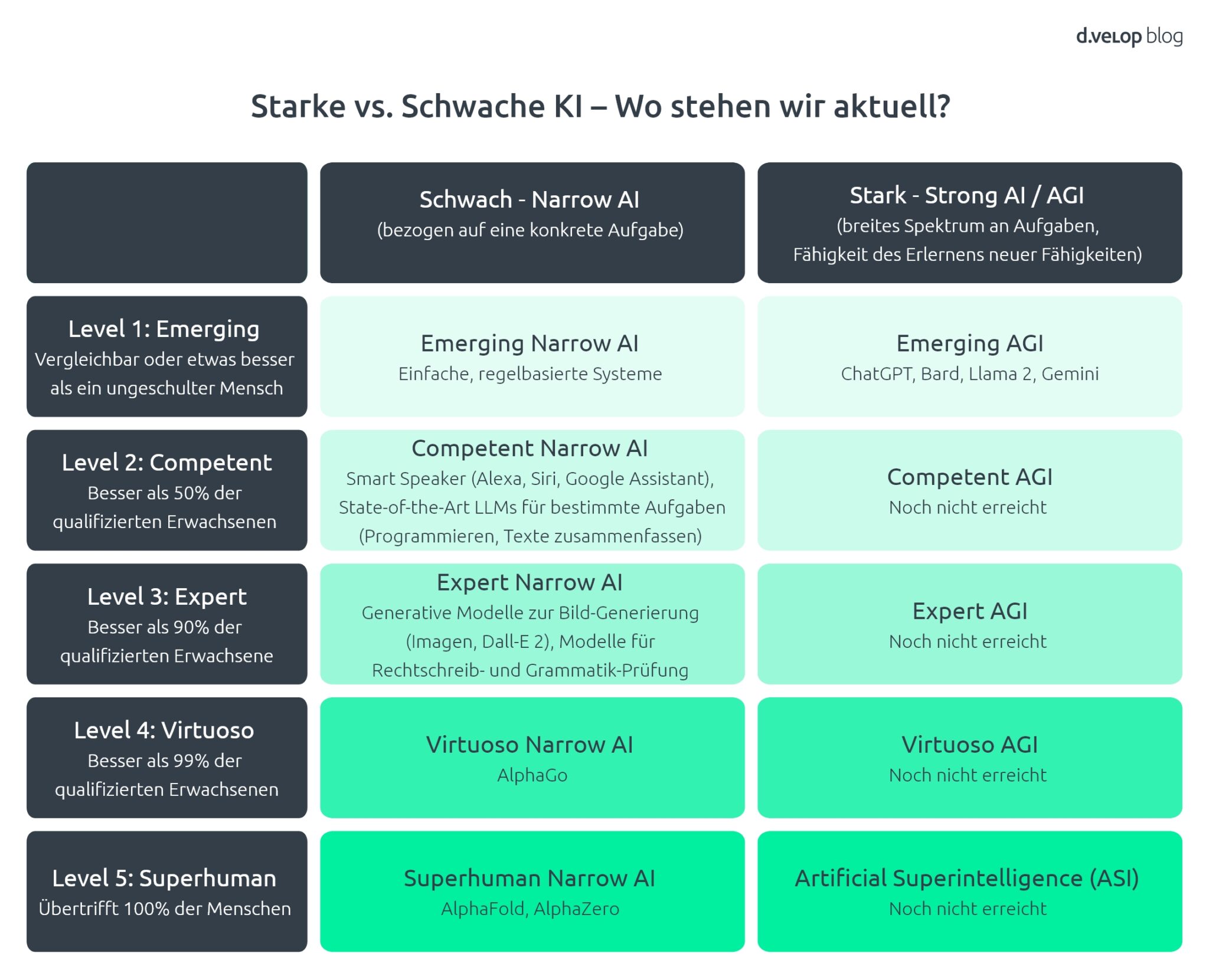 Arten von KI: Starke vs. Schwache KI – Wo stehen wir aktuell?