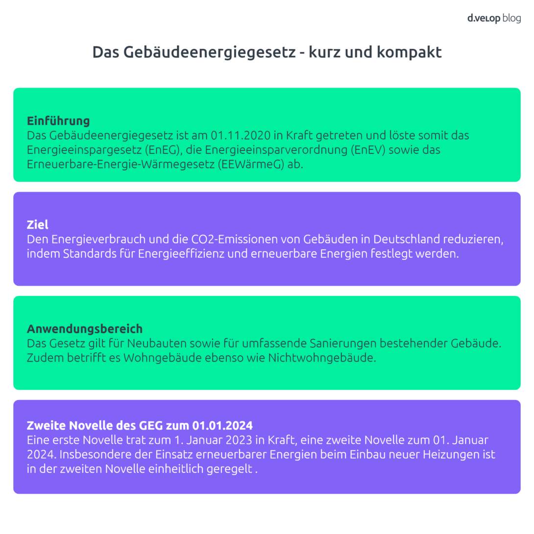 Infografik zeigte eine Übersicht über das Gebäudeenergiegesetz