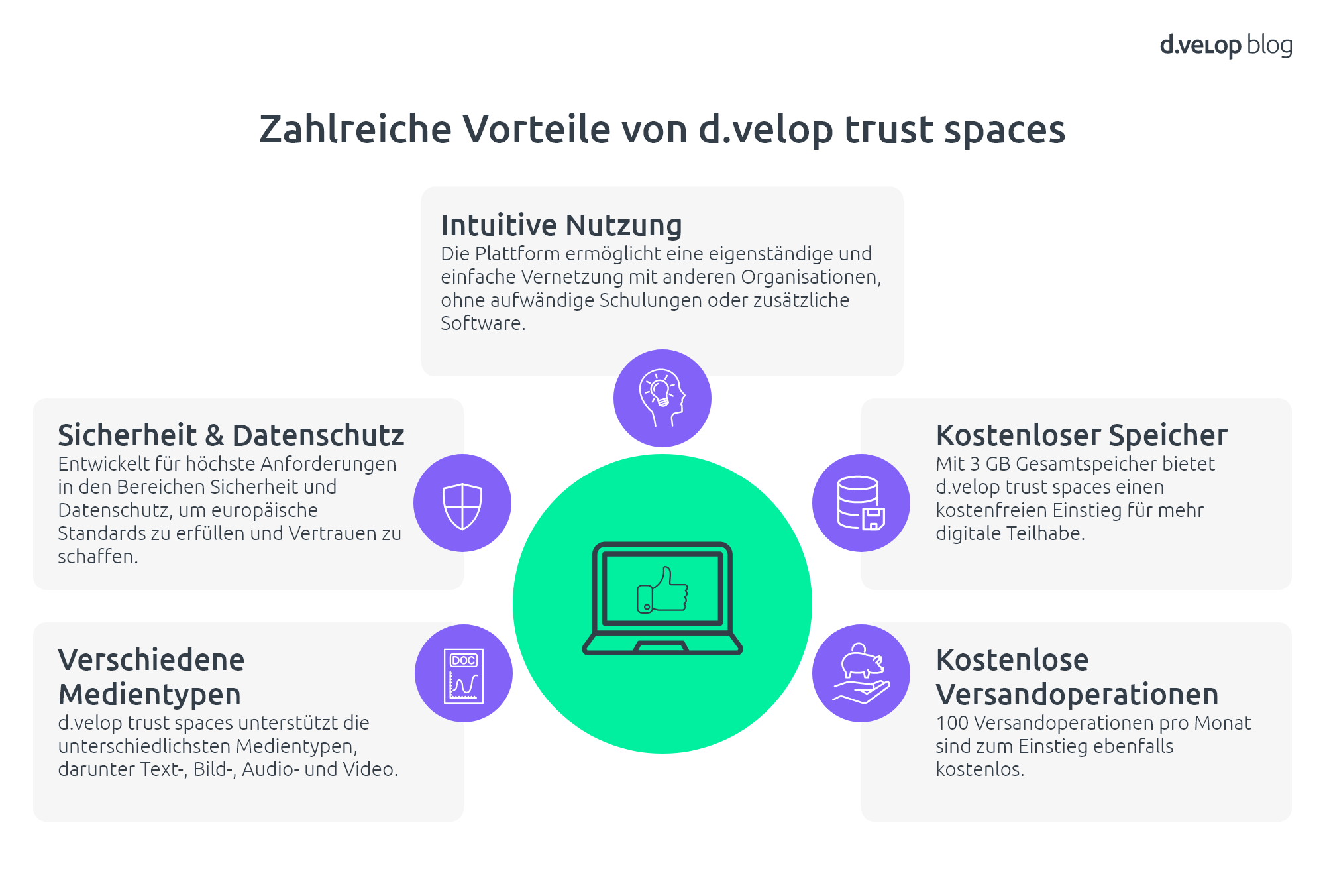 Infografik zeigt die Vorteile von d.velop trust spaces beim teilen von großen Dateien