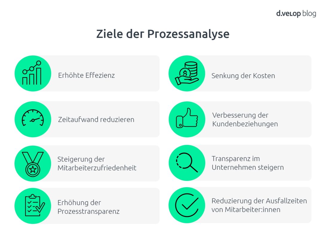 Infografik zeigt die Ziele der Prozessanalyse