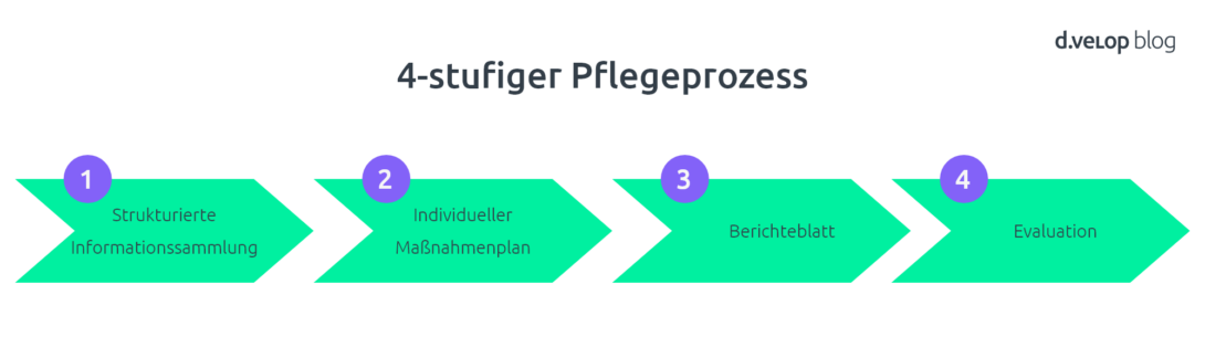 Infografik zeigt 4 stufigen Pflegeprozess