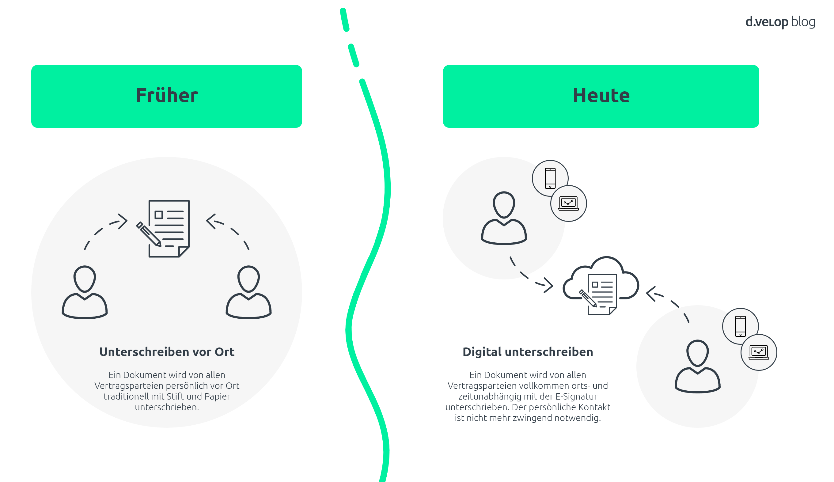 Infografik zeigt den Unterschied beim Jahresabschluss unterschreiben von früher zu heute