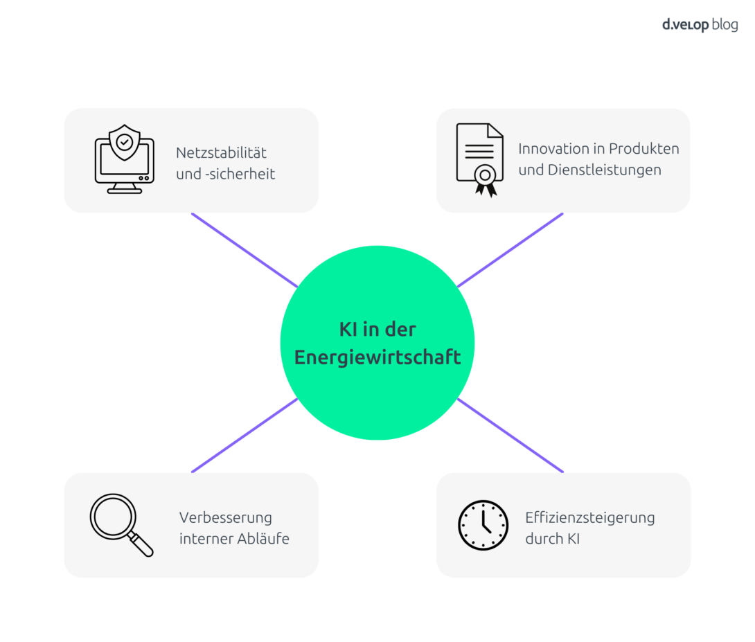 Vorteile künstliche Intelligenz Energiewirtschaft in einer Infografik dargestellt. 