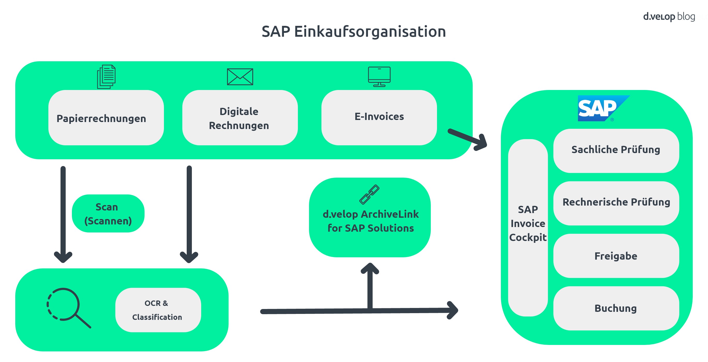 Infografik zeigt SAP E-Invoicing