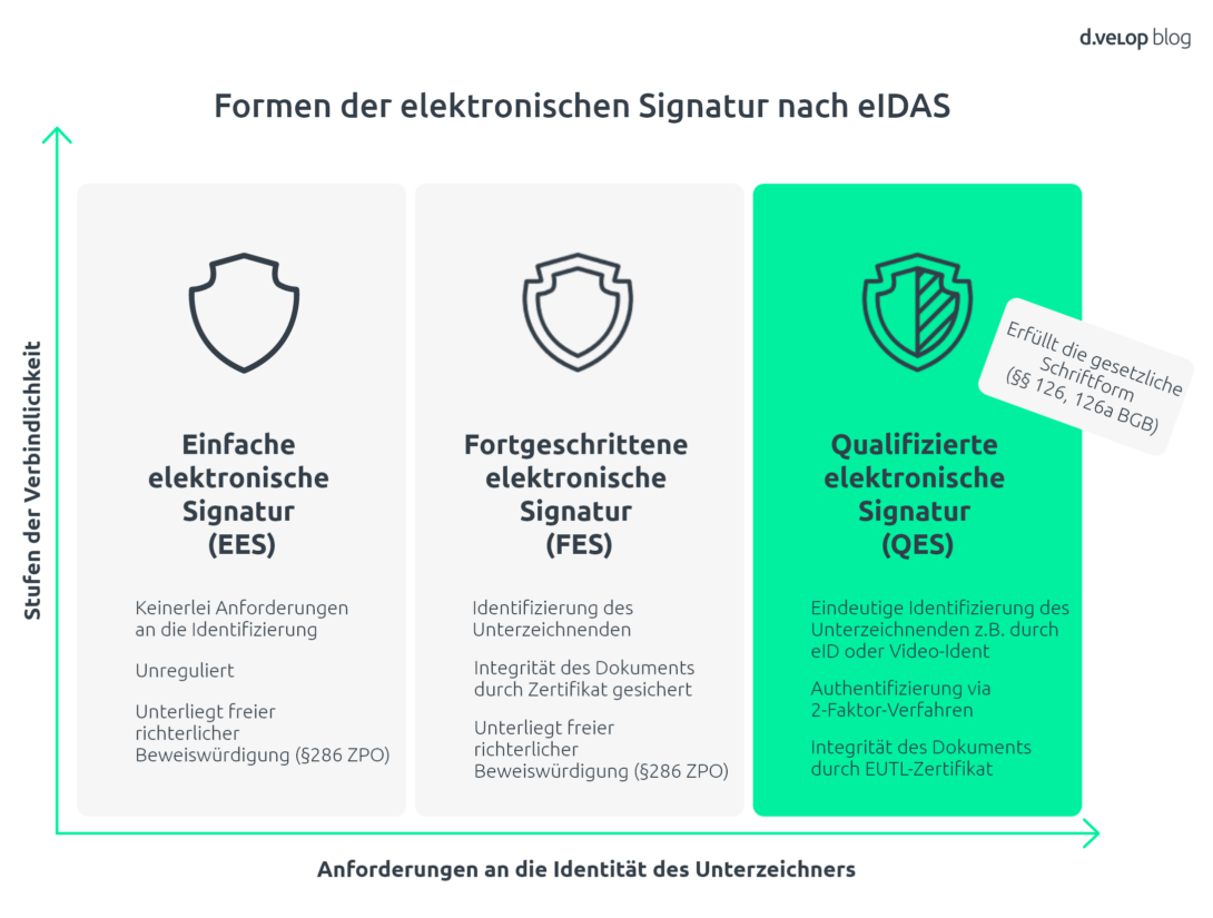 Infografik, die die verschiedenen Signaturarten der digitalen Unterschrift aufzeigt.