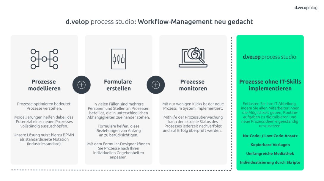 Infografik zeigt einen Überblick über das d.velop process studio