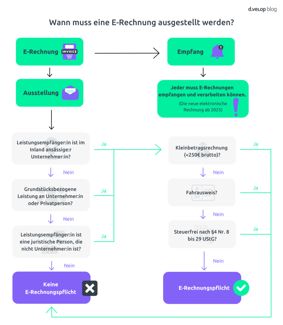 Infografik zeigt eine Übersicht, wann eine elektronische Rechnung Pflicht ist