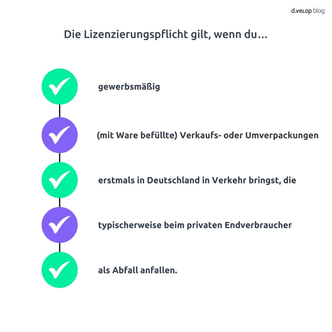 Infografik zeigt eine Checkliste zur Lizenzierungspflicht