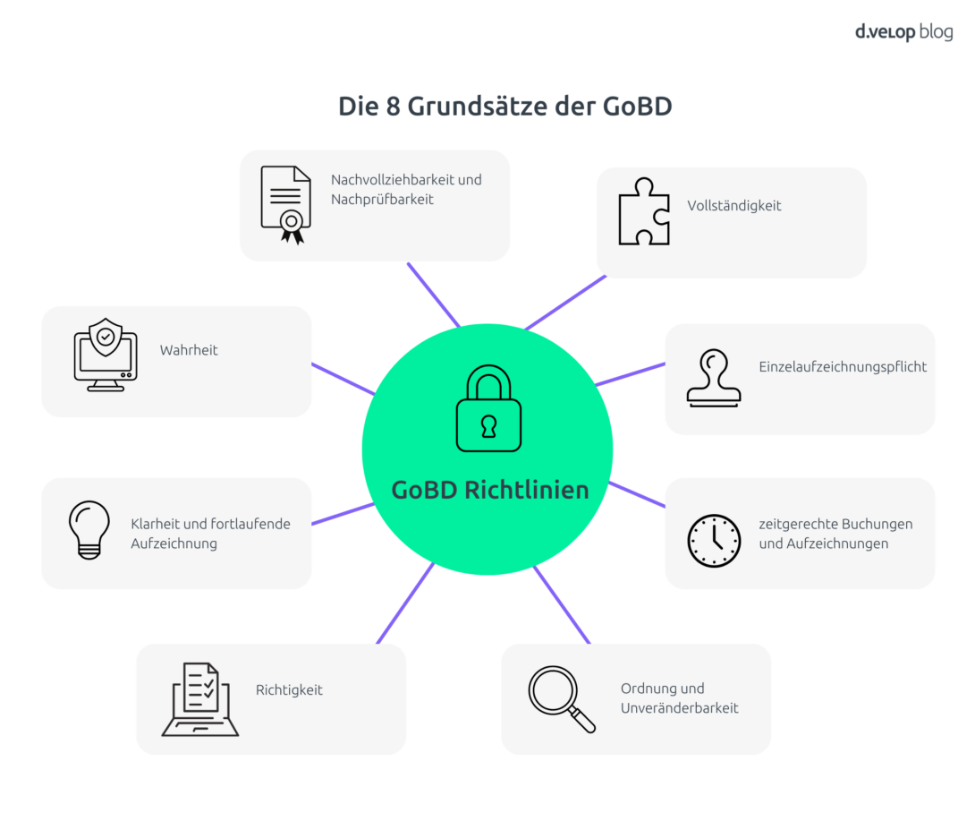 Infografik Verfahrensdokumentation Pflicht nach GoBD