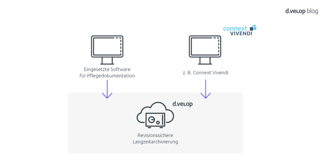 Infografik zeigt revisionssichere Archivierung in der Pflegedokumentation