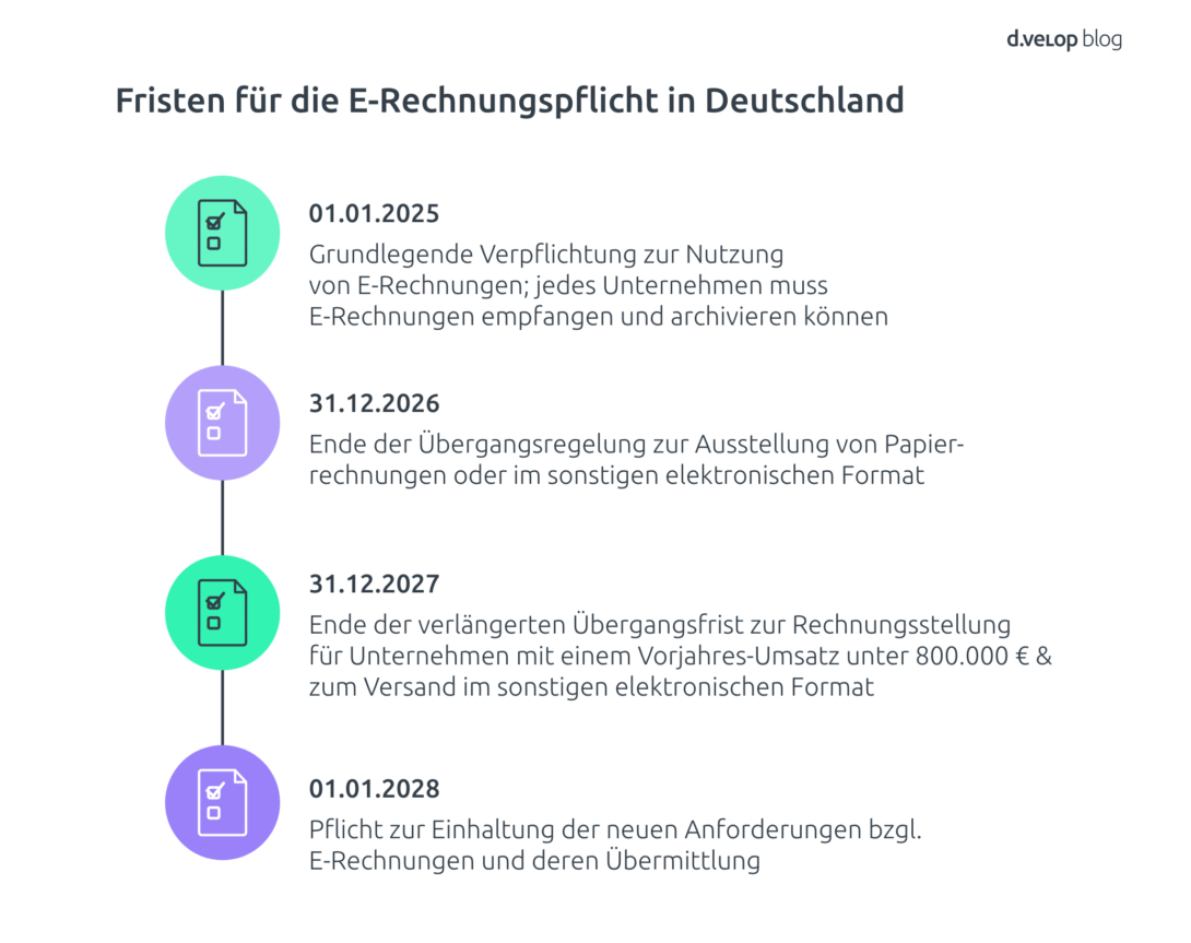 Infografik Timeline E-Rechnungspflicht als Teil des Wachstumschancengesetzes