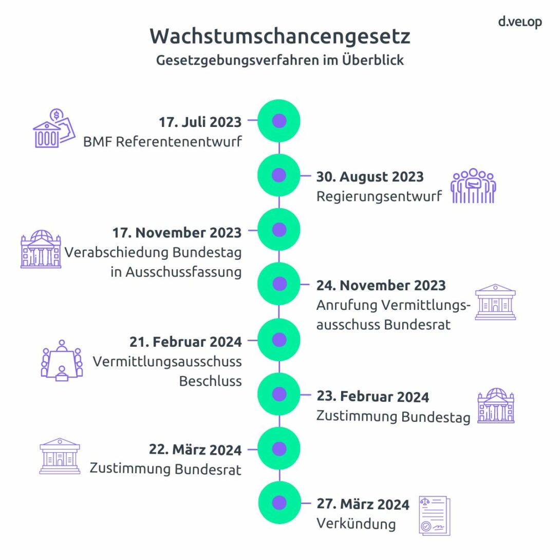 Infografik Wachstumschancengesetz Zeitstrahl