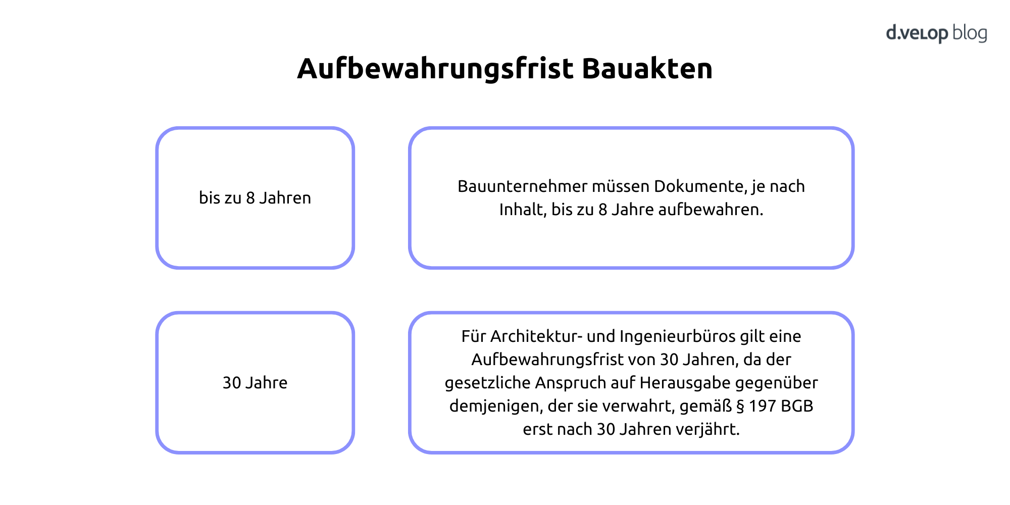 Aufbewahrungsfrist Bauakten: 4 Dinge, die du wissen musst!