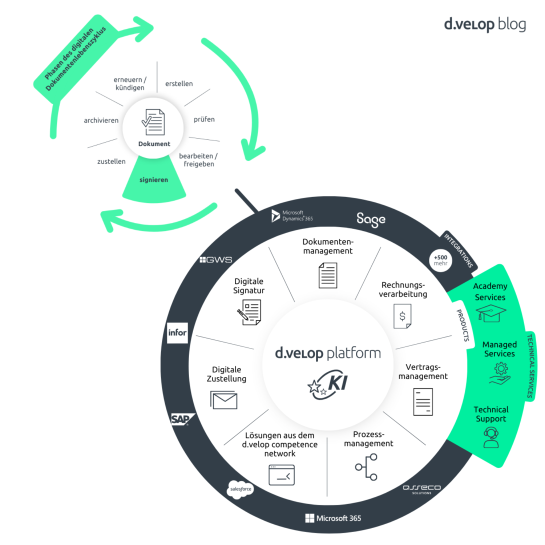 Darstellung der d.velop Plattform mit integrierten Lösungen, darunter digitale Signatur, Dokumentenmanagement, Prozessdigitalisierung, Vertragsmanagement und mehr, ergänzt durch Integrationen wie Microsoft 365 und SAP.