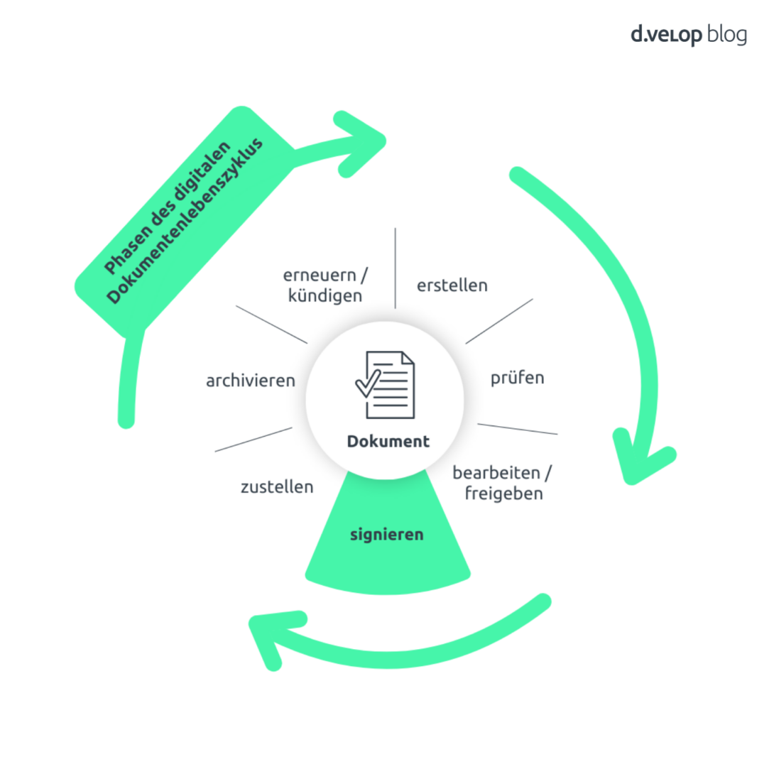 Kreisdiagramm, das die Phasen des digitalen Dokumentenlebenszyklus darstellt, darunter Erstellen, Prüfen, Bearbeiten, Signieren, Zustellen, Archivieren sowie Erneuern oder Kündigen.