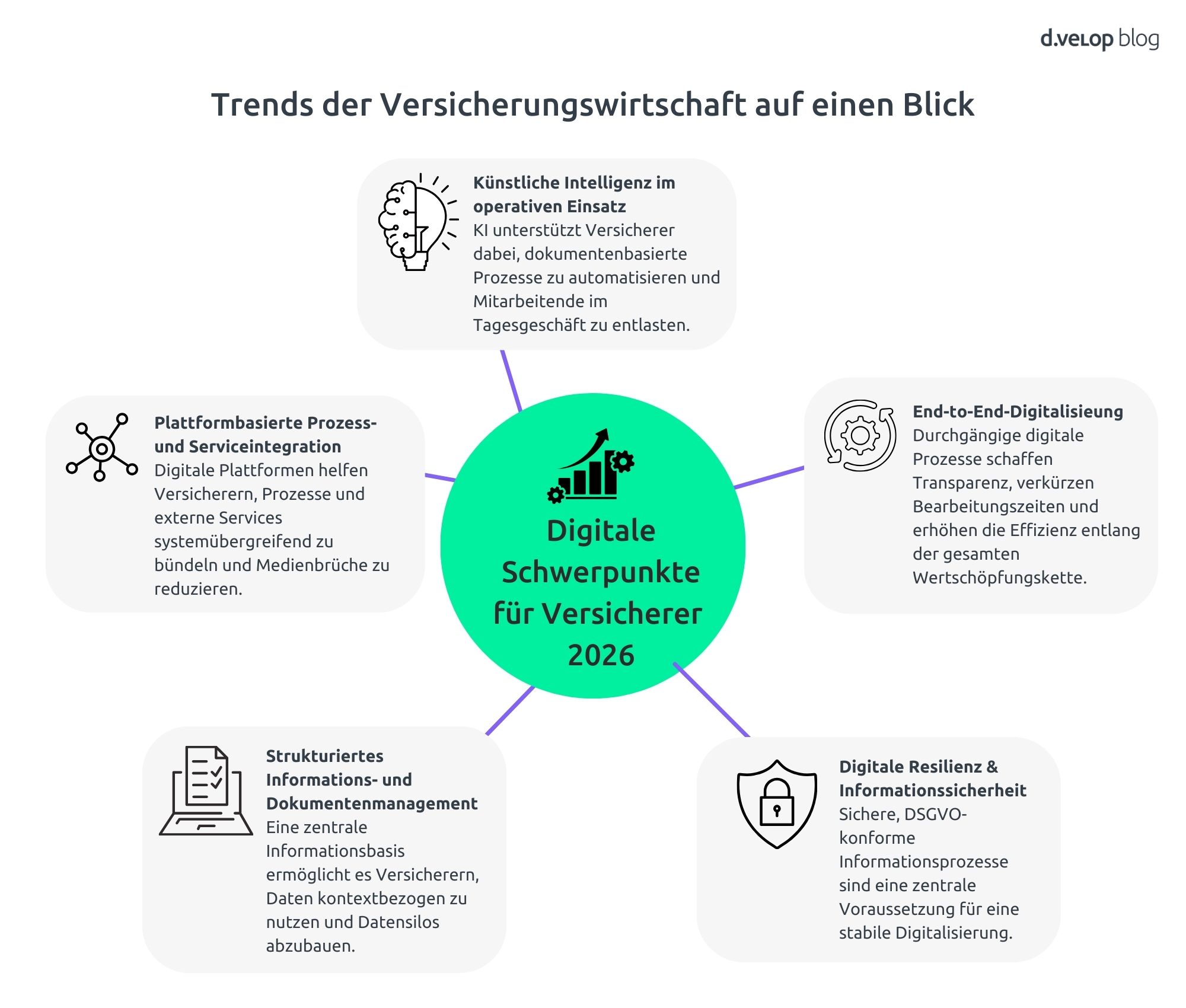 Infografik, die die Versicherungstrends 2026 abbildet.