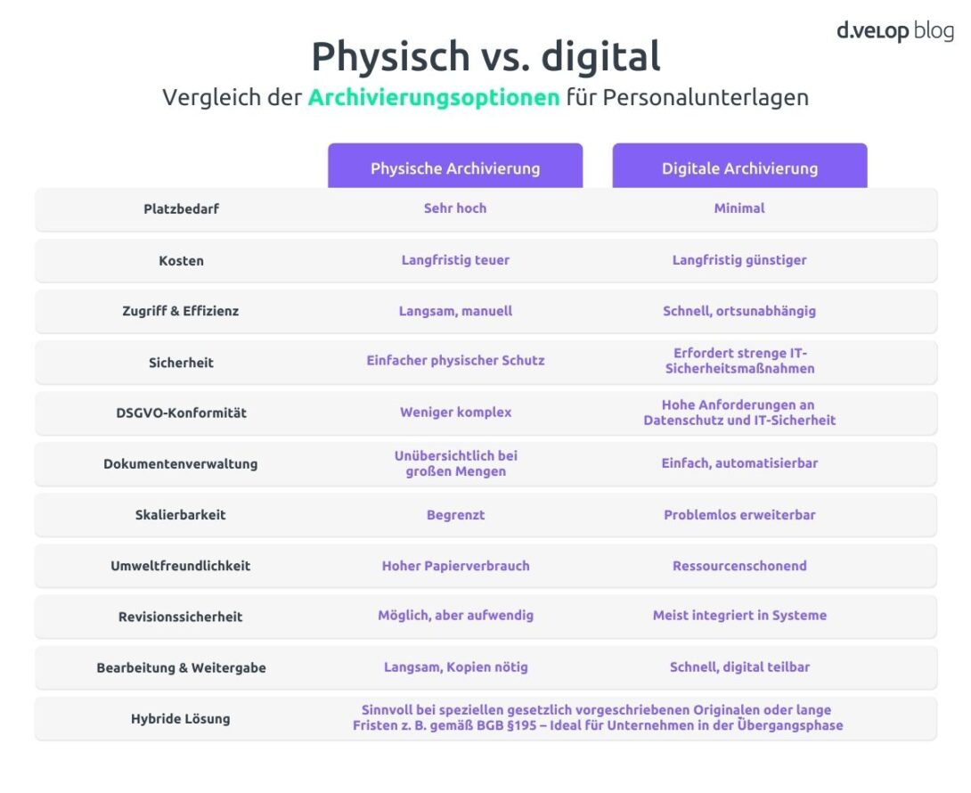 Vergleich physische und digitale Archivierung von Personalakten im Hinblick auf Aufbewahrungsfrist, Kosten, Sicherheit, DSGVO-Konformität, Skalierbarkeit und Effizienz